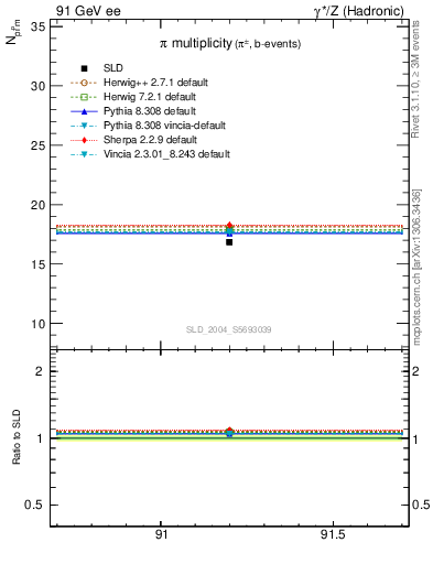 Plot of npi in 91 GeV ee collisions