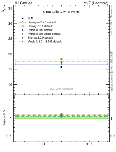 Plot of npi in 91 GeV ee collisions