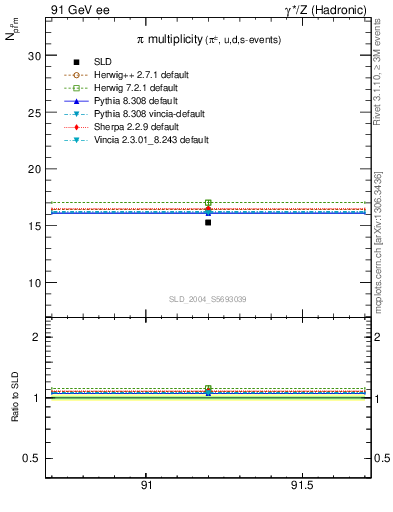 Plot of npi in 91 GeV ee collisions