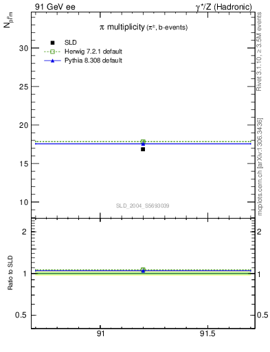 Plot of npi in 91 GeV ee collisions