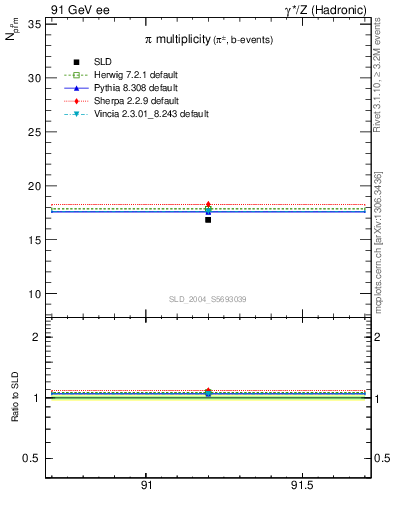 Plot of npi in 91 GeV ee collisions