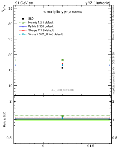 Plot of npi in 91 GeV ee collisions