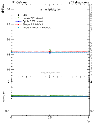 Plot of npi in 91 GeV ee collisions