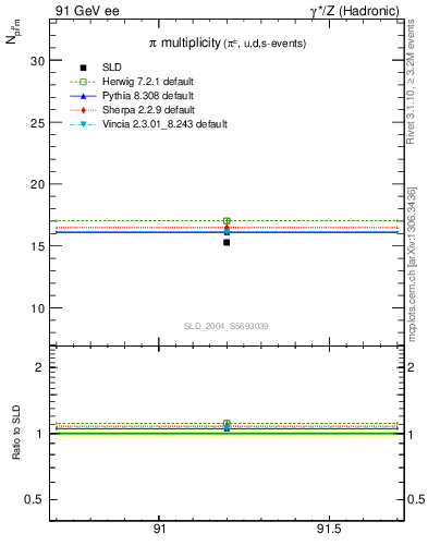 Plot of npi in 91 GeV ee collisions