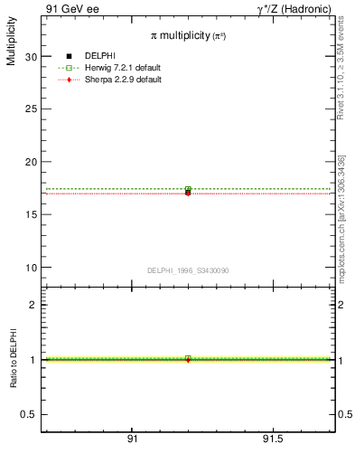 Plot of npi in 91 GeV ee collisions