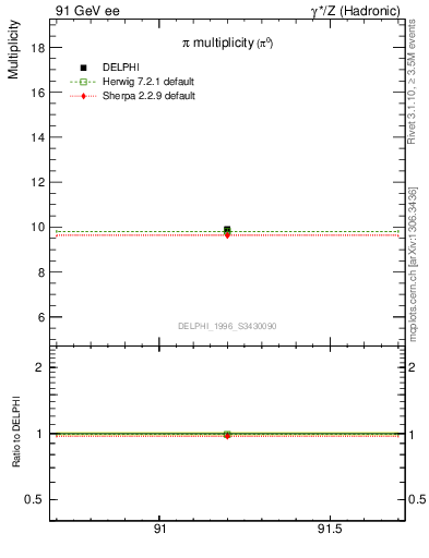 Plot of npi in 91 GeV ee collisions