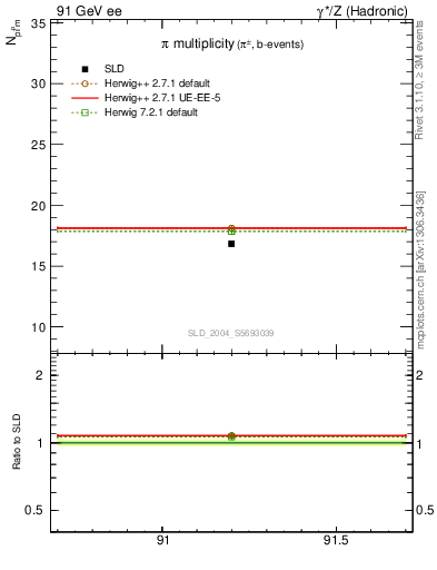 Plot of npi in 91 GeV ee collisions