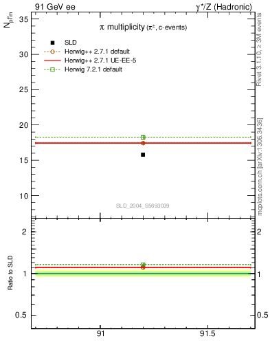 Plot of npi in 91 GeV ee collisions