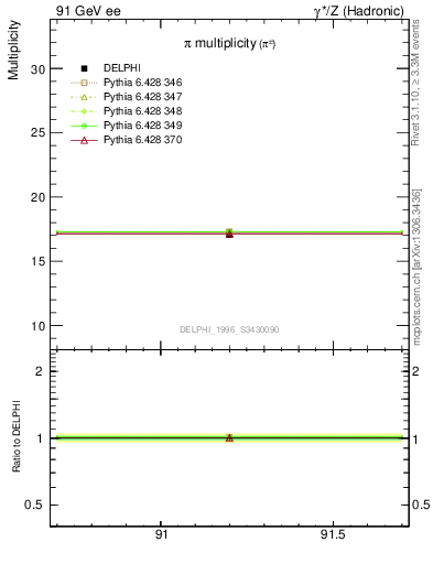 Plot of npi in 91 GeV ee collisions