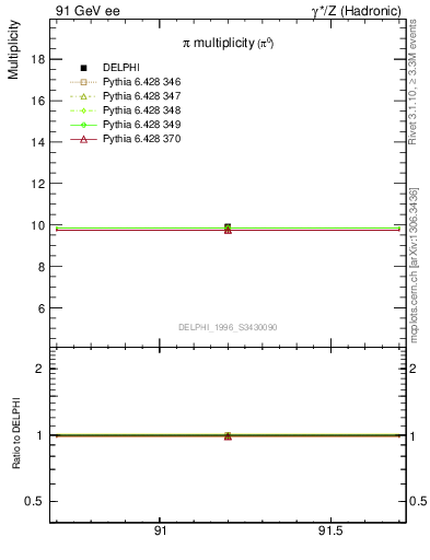 Plot of npi in 91 GeV ee collisions