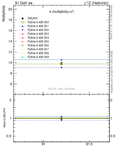 Plot of npi in 91 GeV ee collisions