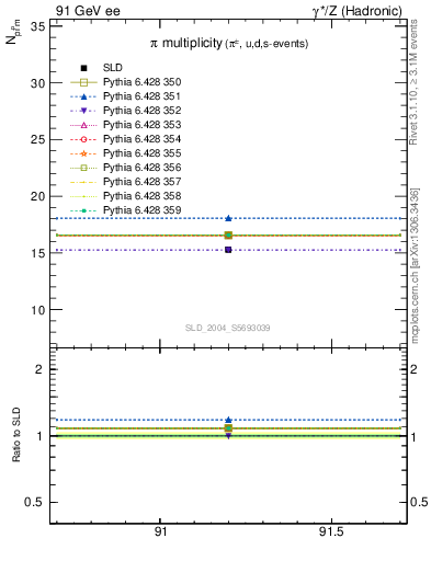 Plot of npi in 91 GeV ee collisions