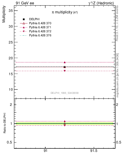 Plot of npi in 91 GeV ee collisions