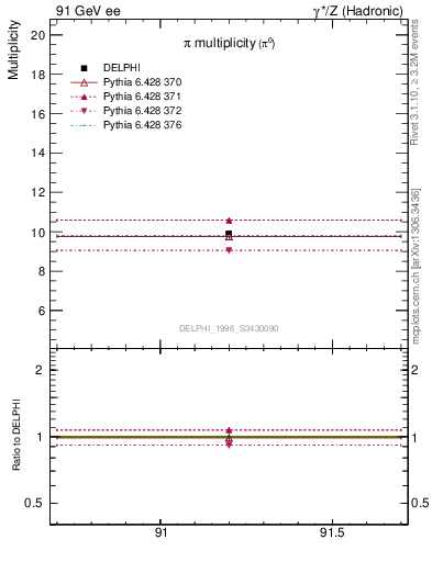 Plot of npi in 91 GeV ee collisions