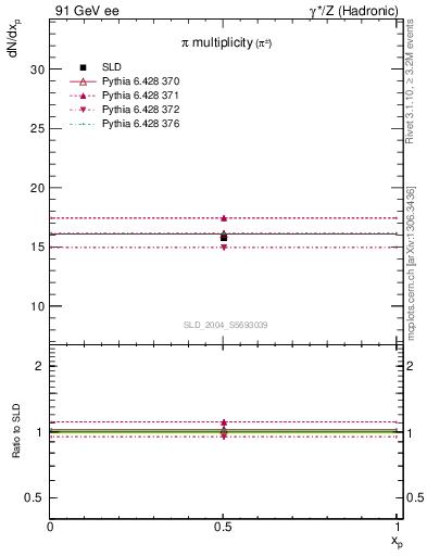 Plot of npi in 91 GeV ee collisions