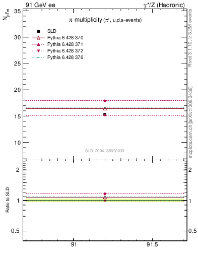 Plot of npi in 91 GeV ee collisions