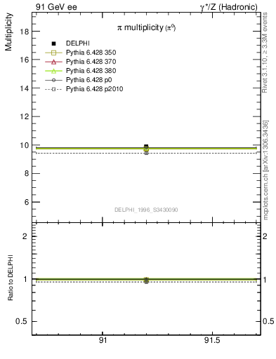 Plot of npi in 91 GeV ee collisions