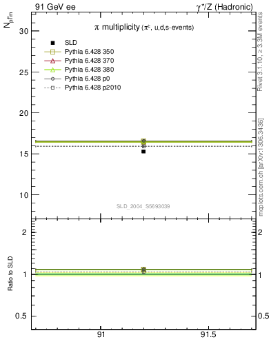 Plot of npi in 91 GeV ee collisions