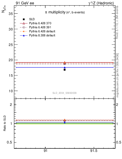 Plot of npi in 91 GeV ee collisions