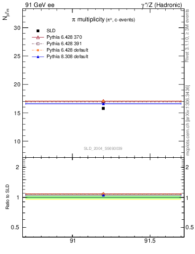 Plot of npi in 91 GeV ee collisions