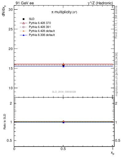 Plot of npi in 91 GeV ee collisions