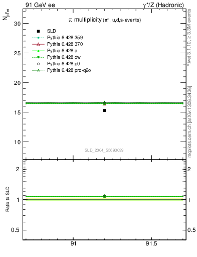 Plot of npi in 91 GeV ee collisions