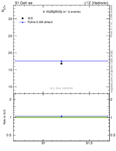 Plot of npi in 91 GeV ee collisions