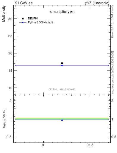 Plot of npi in 91 GeV ee collisions