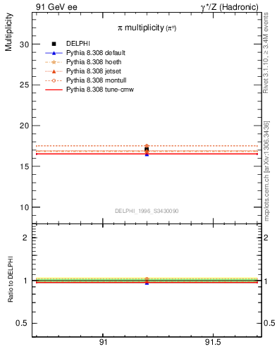 Plot of npi in 91 GeV ee collisions