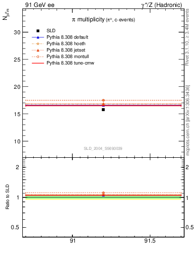 Plot of npi in 91 GeV ee collisions