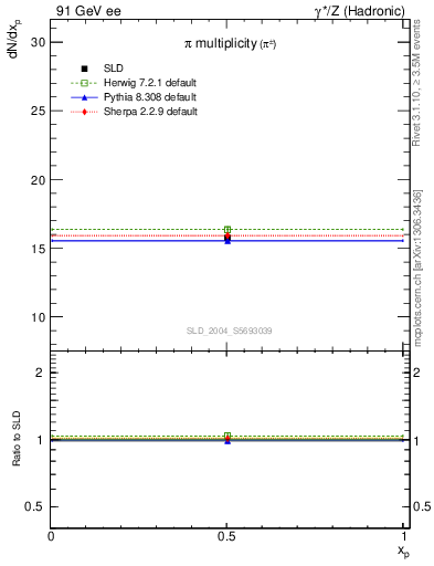 Plot of npi in 91 GeV ee collisions