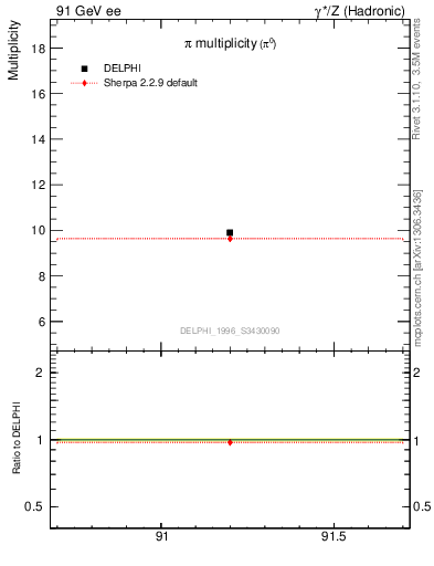 Plot of npi in 91 GeV ee collisions