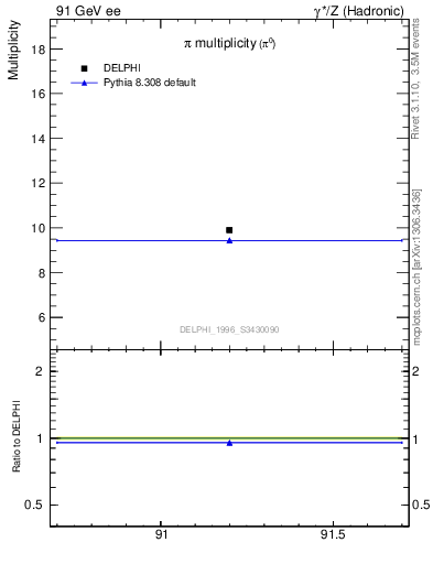 Plot of npi in 91 GeV ee collisions