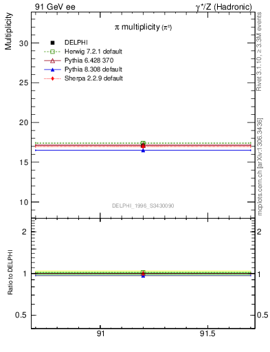 Plot of npi in 91 GeV ee collisions