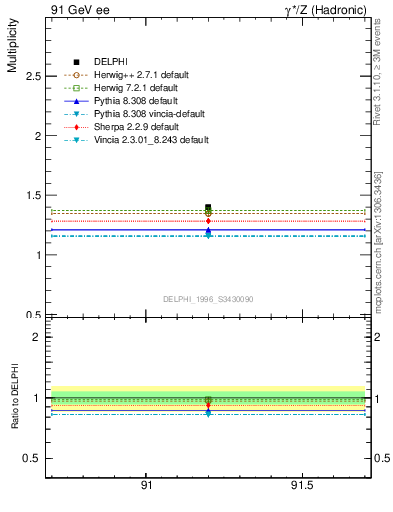 Plot of nrho in 91 GeV ee collisions