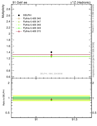 Plot of nrho in 91 GeV ee collisions