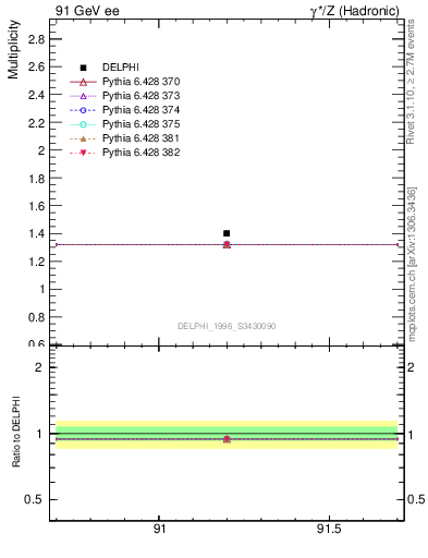 Plot of nrho in 91 GeV ee collisions