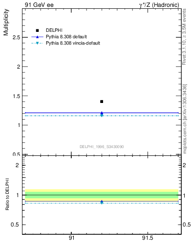 Plot of nrho in 91 GeV ee collisions