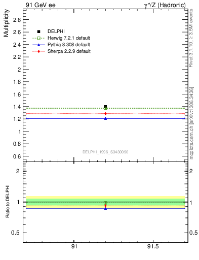 Plot of nrho in 91 GeV ee collisions