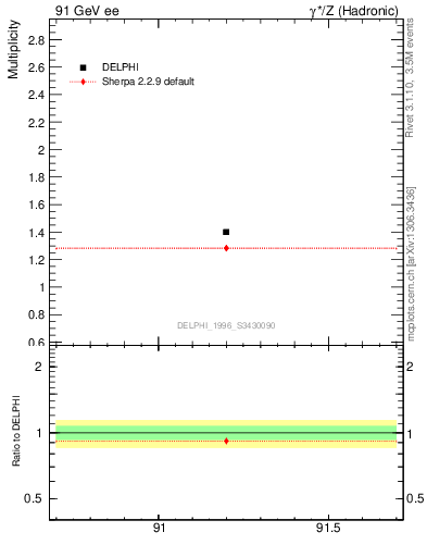 Plot of nrho in 91 GeV ee collisions