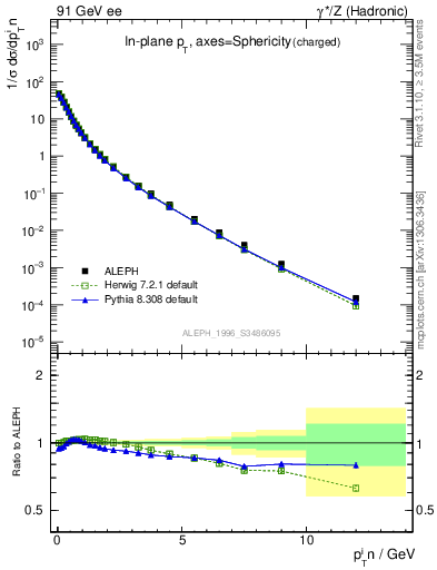 Plot of pTinSph in 91 GeV ee collisions