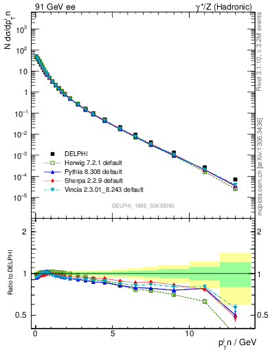 Plot of pTinSph in 91 GeV ee collisions