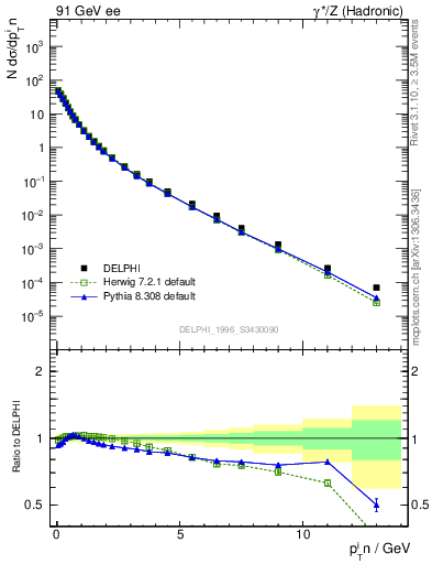 Plot of pTinSph in 91 GeV ee collisions