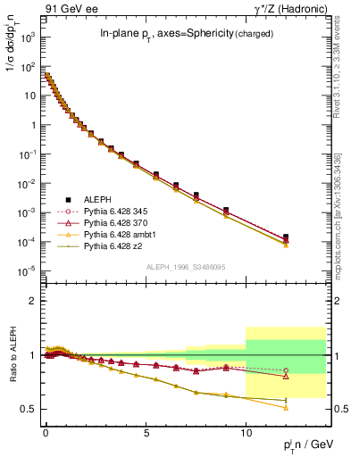 Plot of pTinSph in 91 GeV ee collisions