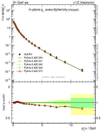 Plot of pTinSph in 91 GeV ee collisions