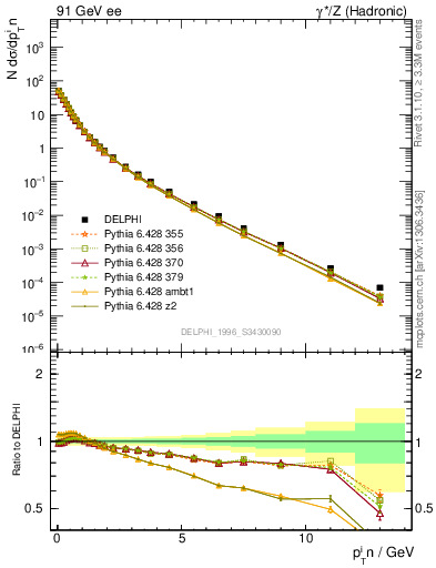 Plot of pTinSph in 91 GeV ee collisions