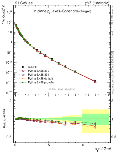 Plot of pTinSph in 91 GeV ee collisions