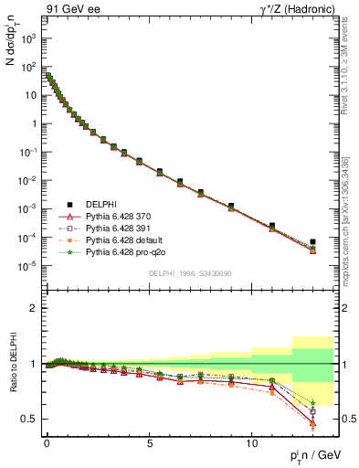 Plot of pTinSph in 91 GeV ee collisions