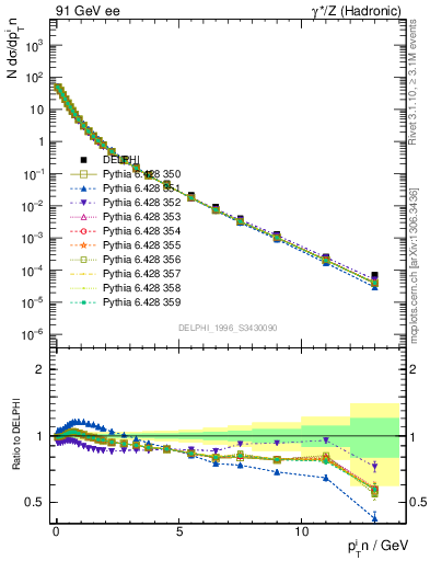 Plot of pTinSph in 91 GeV ee collisions