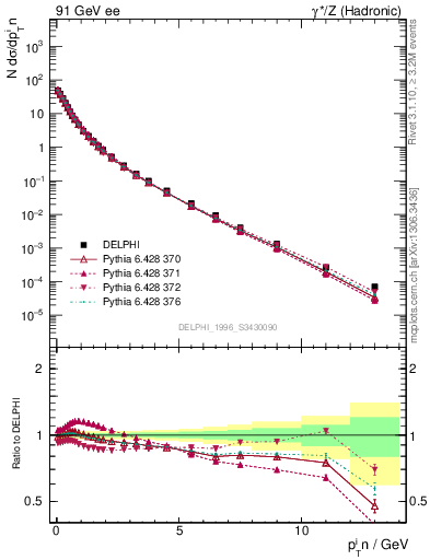 Plot of pTinSph in 91 GeV ee collisions